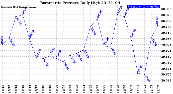 Milwaukee Weather Barometric Pressure<br>Daily High