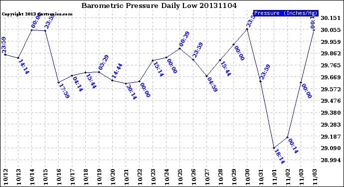 Milwaukee Weather Barometric Pressure<br>Daily Low