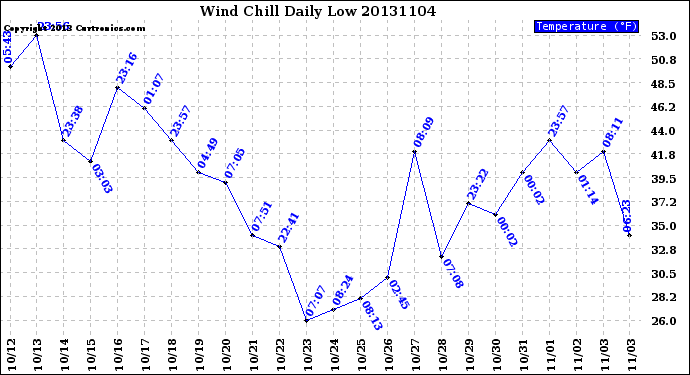 Milwaukee Weather Wind Chill<br>Daily Low