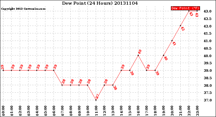 Milwaukee Weather Dew Point<br>(24 Hours)