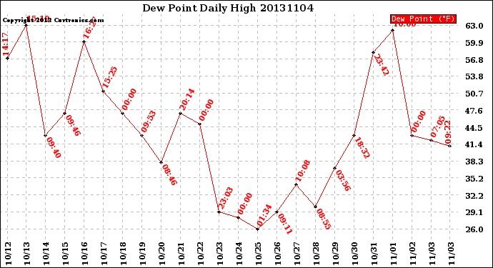 Milwaukee Weather Dew Point<br>Daily High