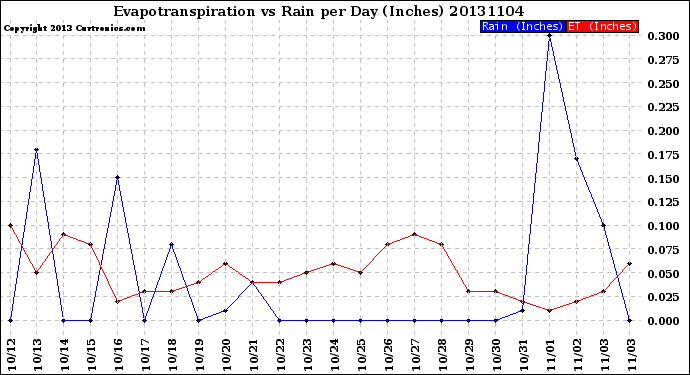 Milwaukee Weather Evapotranspiration<br>vs Rain per Day<br>(Inches)