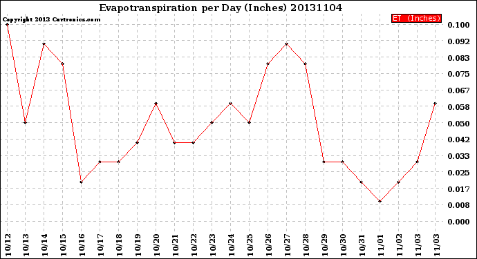 Milwaukee Weather Evapotranspiration<br>per Day (Inches)