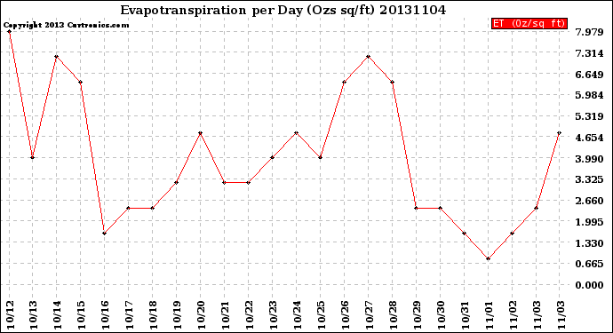 Milwaukee Weather Evapotranspiration<br>per Day (Ozs sq/ft)