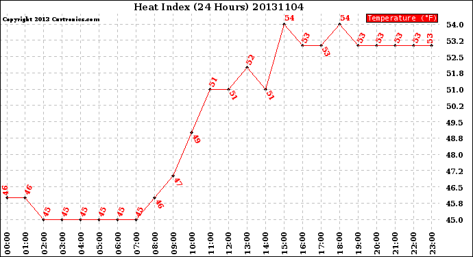 Milwaukee Weather Heat Index<br>(24 Hours)