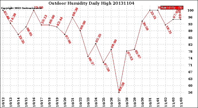 Milwaukee Weather Outdoor Humidity<br>Daily High