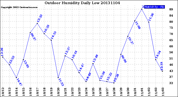 Milwaukee Weather Outdoor Humidity<br>Daily Low