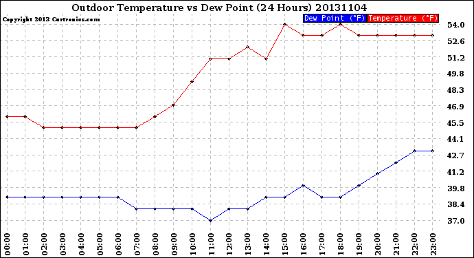 Milwaukee Weather Outdoor Temperature<br>vs Dew Point<br>(24 Hours)