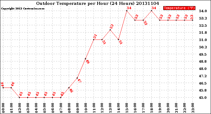 Milwaukee Weather Outdoor Temperature<br>per Hour<br>(24 Hours)