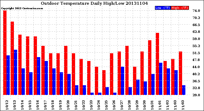 Milwaukee Weather Outdoor Temperature<br>Daily High/Low