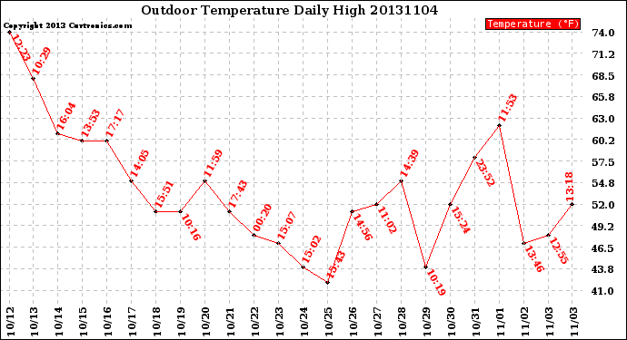 Milwaukee Weather Outdoor Temperature<br>Daily High