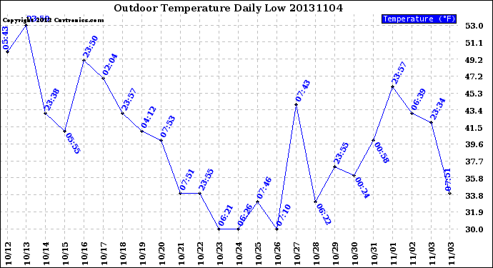 Milwaukee Weather Outdoor Temperature<br>Daily Low