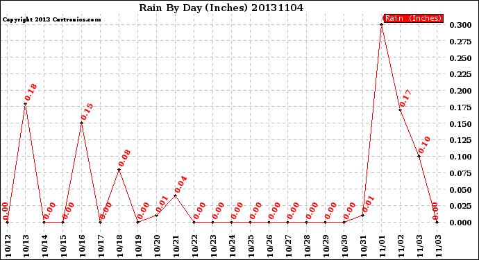 Milwaukee Weather Rain<br>By Day<br>(Inches)