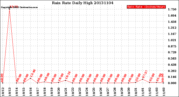 Milwaukee Weather Rain Rate<br>Daily High