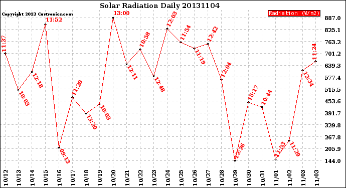 Milwaukee Weather Solar Radiation<br>Daily