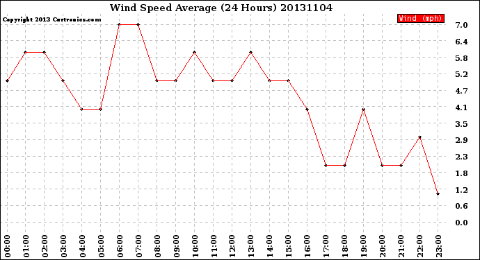 Milwaukee Weather Wind Speed<br>Average<br>(24 Hours)