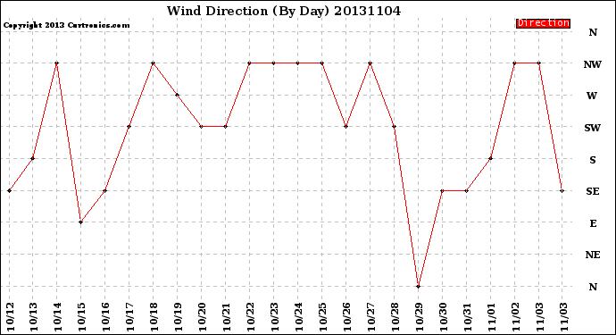 Milwaukee Weather Wind Direction<br>(By Day)