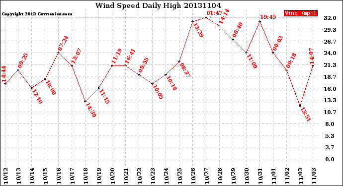 Milwaukee Weather Wind Speed<br>Daily High