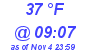 Milwaukee Weather Dewpoint High Low Today