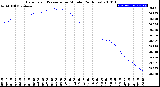 Milwaukee Weather Barometric Pressure<br>per Minute<br>(24 Hours)