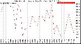 Milwaukee Weather Solar Radiation<br>Avg per Day W/m2/minute