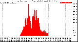 Milwaukee Weather Solar Radiation<br>per Minute<br>(24 Hours)