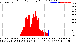 Milwaukee Weather Solar Radiation<br>& Day Average<br>per Minute<br>(Today)