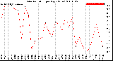 Milwaukee Weather Solar Radiation<br>per Day KW/m2