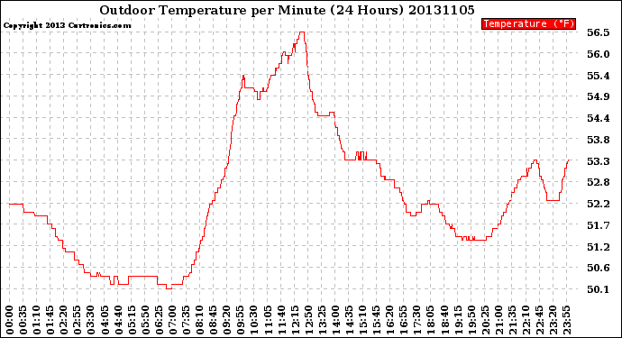 Milwaukee Weather Outdoor Temperature<br>per Minute<br>(24 Hours)