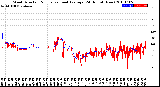 Milwaukee Weather Wind Direction<br>Normalized and Average<br>(24 Hours) (New)