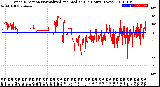 Milwaukee Weather Wind Direction<br>Normalized and Median<br>(24 Hours) (New)