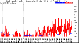 Milwaukee Weather Wind Speed<br>Actual and Average<br>by Minute<br>(24 Hours) (New)