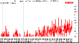 Milwaukee Weather Wind Speed<br>by Minute<br>(24 Hours) (New)