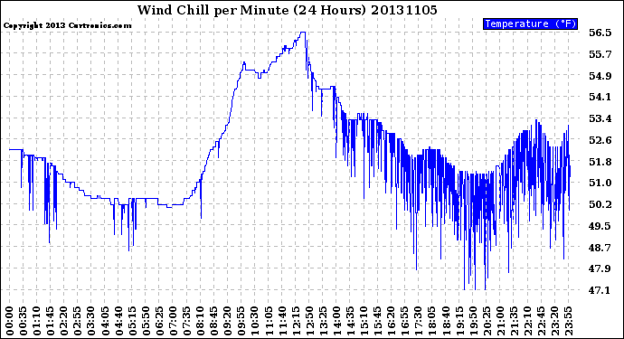 Milwaukee Weather Wind Chill<br>per Minute<br>(24 Hours)