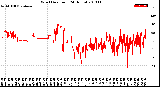 Milwaukee Weather Wind Direction<br>(24 Hours)