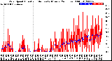 Milwaukee Weather Wind Speed<br>Actual and Median<br>by Minute<br>(24 Hours) (Old)