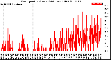 Milwaukee Weather Wind Speed<br>by Minute<br>(24 Hours) (Old)