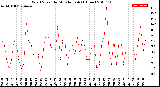 Milwaukee Weather Wind Speed<br>by Minute mph<br>(1 Hour)