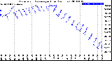 Milwaukee Weather Barometric Pressure<br>per Hour<br>(24 Hours)