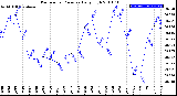 Milwaukee Weather Barometric Pressure<br>Daily High