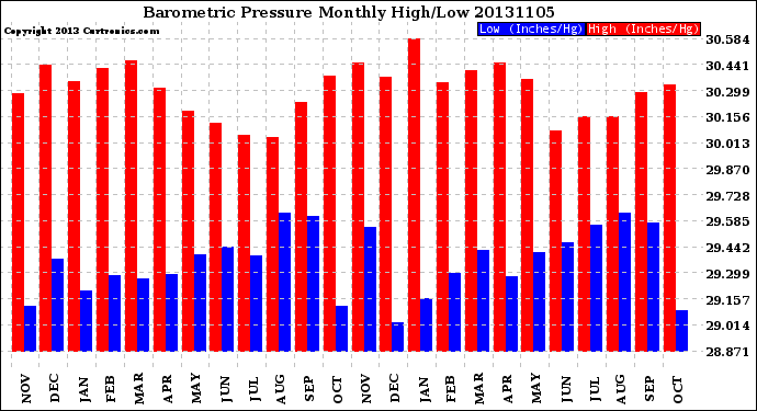 Milwaukee Weather Barometric Pressure<br>Monthly High/Low