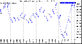 Milwaukee Weather Barometric Pressure<br>Daily Low