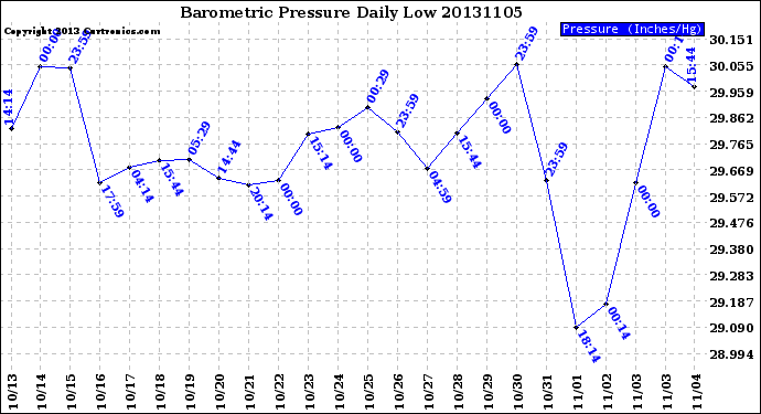 Milwaukee Weather Barometric Pressure<br>Daily Low