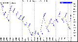 Milwaukee Weather Wind Chill<br>Daily Low