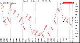 Milwaukee Weather Dew Point<br>Daily High