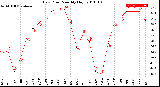 Milwaukee Weather Dew Point<br>Monthly High