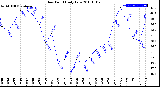 Milwaukee Weather Dew Point<br>Daily Low