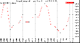 Milwaukee Weather Evapotranspiration<br>per Day (Inches)