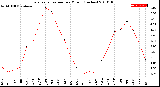 Milwaukee Weather Evapotranspiration<br>per Month (Inches)