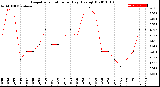 Milwaukee Weather Evapotranspiration<br>per Day (Ozs sq/ft)